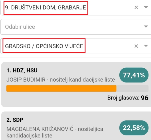 Požega.eu | Podbačaj HDZ-a u Grabarju: Venje, Mitrovac i Ferovac iznenađenje…