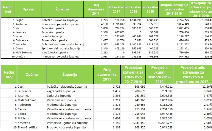 Požega.eu | Općina Čaglin najviše u RH po stanovniku izdvojila za zdravstvo