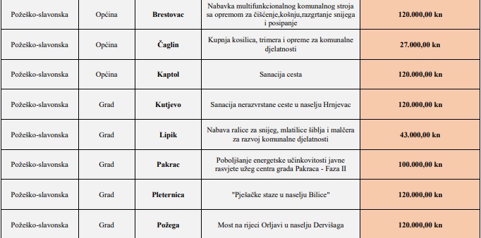 Požega.eu | Gradovima i općinama u Požeštini po 120 tisuća kuna 