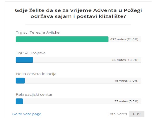 Požega.eu | Građani u anketi SDP-a zahtijevaju Advent na Trgu Svete Terezije